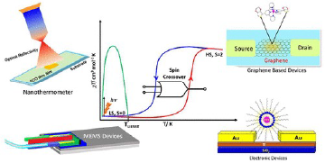 Realm of spin state switching materials: toward realization of Molecular and Nanoscale devices,
