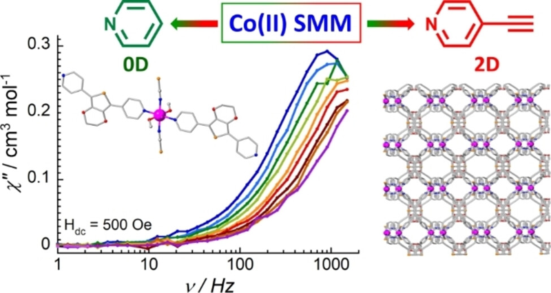 Effect of Ligand Chain Length for Tuning of Molecular Dimensionality and Magnetic Relaxation in Redox Active Cobalt(II) EDOT Complexes (EDOT = 3,4-Ethylenedioxythiophene
