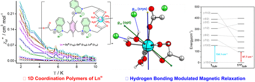 LnIII (Ln = La, Gd, and Dy) Benzimidazolium Tricarboxylate Coordination Polymers with Hydrogen Bonding Modulated Magnetic Relaxation