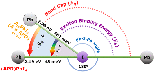 Realizing the lowest bandgap and exciton binding energy in a two-dimensional lead halide system